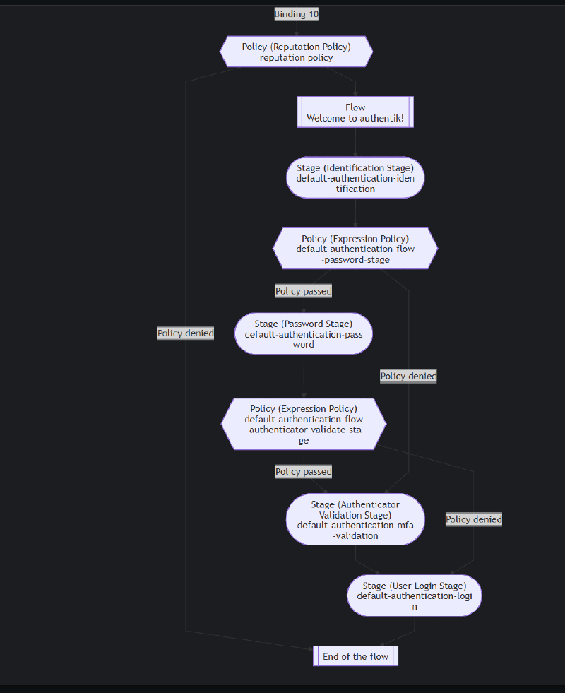 Diagram of the default-authentication-flow with the Reputation Policy attached