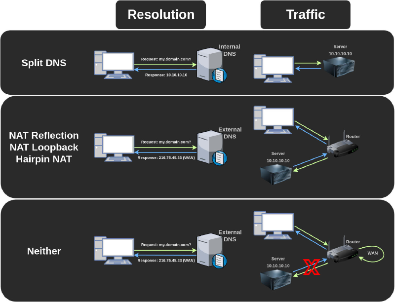Diagram of how split DNS works for internal and external networks