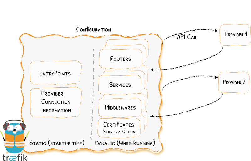 Diagram of how the Traefik reverse proxy works